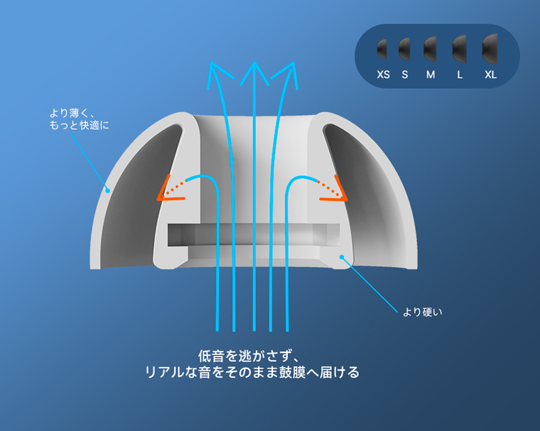 EarFun Air Pro 4i 新開発のイヤーピースの説明