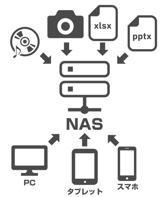 NASのイメージ図
