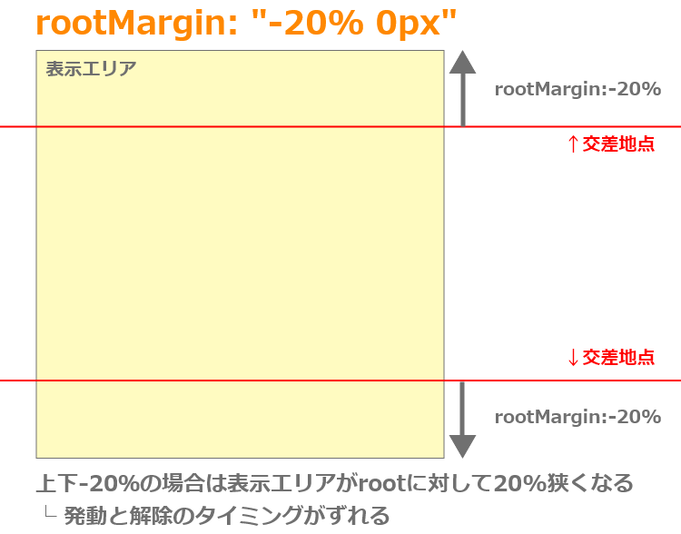 rootMargin -20%