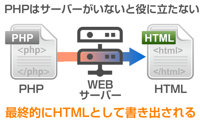 PHPとWEBサーバーとHTML
